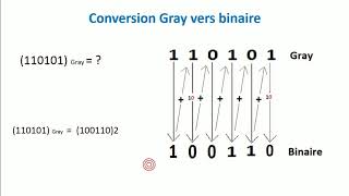 Code de Gray binaire réfléchi Cours sur logique combinatoire partie 6 [upl. by Hastie]