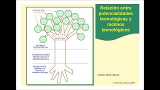 umh3063 2012 13 Lec1 4c La estrategia corporativa de racimo tecnológico [upl. by Ahsael]