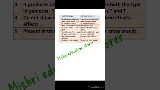 Difference between homozygous and heterozygous  homozygous vs heterozygous biology [upl. by Irok]