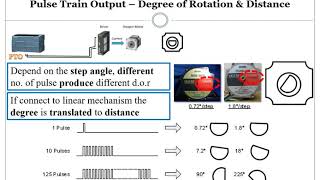 Motion Control for DC AC 3P amp Stepper Motors using S7 PLC [upl. by Irovi]