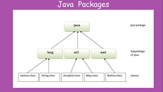 Package in Java with programming implementation [upl. by Delaryd]