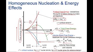 Kinetics of Phase Transformation  Nucleation and Growth Mechanism  Activation free Energy [upl. by Panthia]