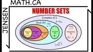 Learn the Number Sets to better understand math  jensenmathca [upl. by Lliw]