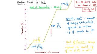 Heating and Cooling Curves [upl. by Lochner]