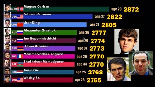 Top 10 Best Chess Players FIDE Rating 19672020 Magnus Carlsen Garry Kasparov and others [upl. by Adnohsal]