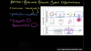 What is BPMN Simple introduction for any audience [upl. by Naivatco]