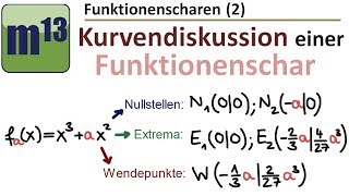 2 Kurvendiskussion einer Funktionenschar Funktionsschar Kurvenschar Parameterfunktion [upl. by Anirb]