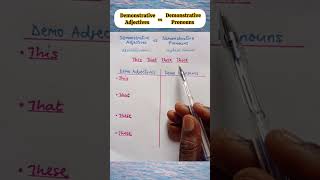 Demonstrative Adjectives vs Demonstrative Pronouns [upl. by Hasile]