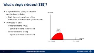 Understanding Single Sideband [upl. by Leirvag]