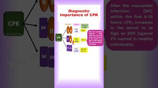 Isoenzymes of Creatine Phosphokinase CPK  LDH and CPK levels in myocardial infarction [upl. by Harrison]