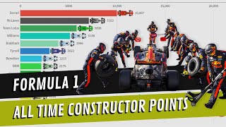 F1 Team Constructors  All Time Points 19502019 [upl. by Arihday]