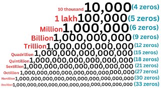 Million Billion Trillion Quadrillion Sextillion to GoogolplexHow Many Zeros in All Numbers 2024 [upl. by Alyakim77]