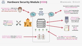 What are hardware security modules HSM why we need them and how they work [upl. by Rebmyk389]