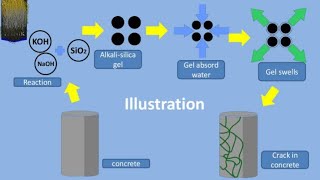 Alkali Aggregate Reaction  Alkali Silica Reaction [upl. by Alys127]