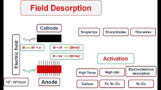 Lect8  Field desorption Ionization  Evaporative Tech  Soft Ionization  Anode emitters [upl. by Kellyn]