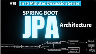 Spring boot JPA Architecture [upl. by Novyak]