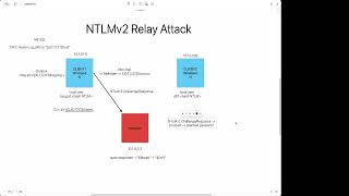 อธิบาย NTLM Relay Attack แบบกาว ๆ สำหรับสอบ OSCP [upl. by Gruchot]