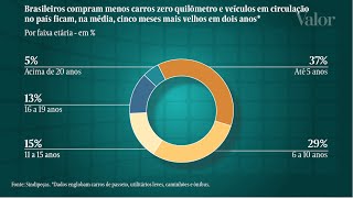 A idade da frota brasileira de carros agora beira os nove anos [upl. by Akienahs969]