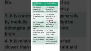 Involuntary action vs Reflex action  shorts  Control and coordination [upl. by Snyder765]