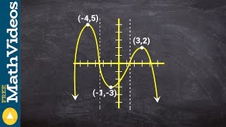 How to determine the intervals that a function is increasing decreasing or constant [upl. by Llertac]