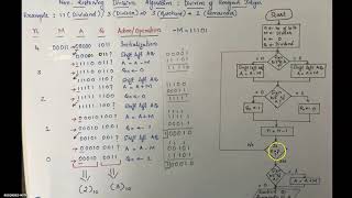 Non Restoring Division AlgorithmKTU COA Module 2 [upl. by Ahsoek]