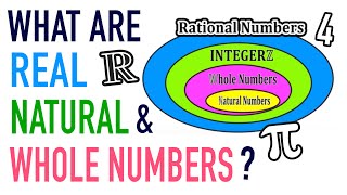 WHAT IS A REAL NUMBER WHOLE NUMBER NATURAL NUMBER [upl. by Fasa]