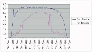 Rendimiento con tracker y sin tracker [upl. by Moises]