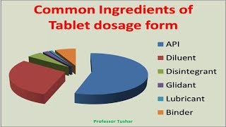 Tablet ingredients and their functions  Pharmaceutical tablet excipients and their function [upl. by Atterbury]