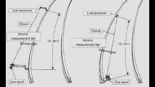 Versine Measurement [upl. by Moonier]