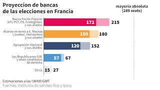 Elecciones Legislativas en Francia las estimaciones de bancas  AFP [upl. by Eirrek]