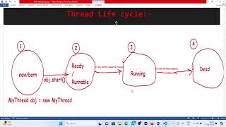 107 Thread Life Cycle Multi Threading in Java  Complete Java [upl. by Cressler]