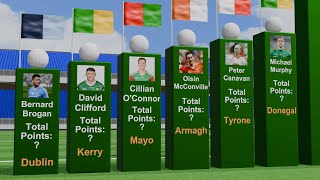 Top Gaelic Football Scorers Comparison [upl. by Orbadiah346]