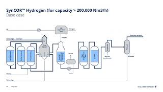 Topsoes SynCOR ATR Technology for High Capacity Blue Hydrogen Production [upl. by Yenalem510]