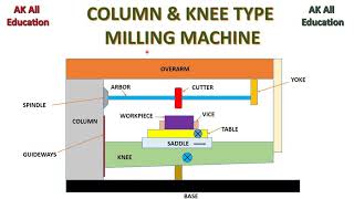 Column amp Knee type Milling Machine in hindi [upl. by Janene]