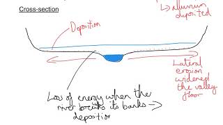 Formation of floodplains and levees [upl. by Denis]