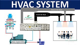 HVAC Systems  Understanding Components and Functionality  Mr Smart Explains [upl. by Atkinson]