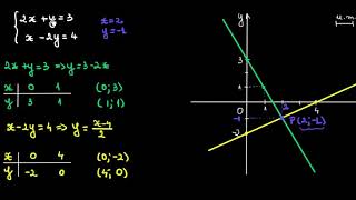 Rezolvarea sistemelor de ecuatii folosind metoda grafică  LectiiVirtualero [upl. by Grover]