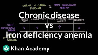 Chronic disease vs iron deficiency anemia  Hematologic System Diseases  NCLEXRN  Khan Academy [upl. by Wedurn]