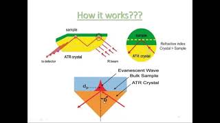 ATR Attenuated Total Reflectance by Dr Aishwarya Balap [upl. by Tongue]