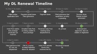 Driving License Renewal Procedure with Aadhaar Authentication in India [upl. by Reiners291]