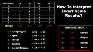 HOW TO INTERPRET THE LIKERT SCALE  5POINT LIKERT SCALE [upl. by Hersch]