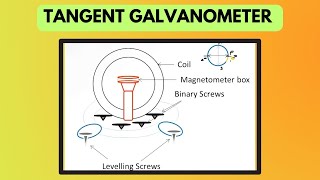 Tangent Galvanometer  Components And Working  Physics [upl. by Delmore]