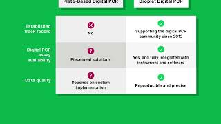 Did You Know ddPCR™ Technology Offers Advantages Over PlateBased dPCR for Viral Titer Determination [upl. by Pardew992]