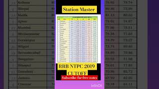 Rrb ntpc station master cutoff 🔥 ntpc rrb ntpc previous year cutoff [upl. by Aynatahs]