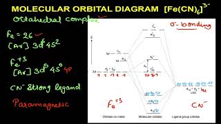 MOLECULAR ORBITAL DIAGRAM OF FeCN63 and FeF63 OCTAHEDRAL COMPLEX [upl. by Maillw532]