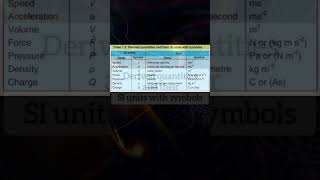 quotDerived quantities and their SI units with symbolsquot  ClassIX  Physics  Short [upl. by Nimaj]