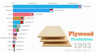 World’s Top Plywood Producing Countries 1961  2021 [upl. by Knowling]