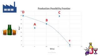 Production Possibility Frontier PPF explained PPC [upl. by Ailegra]