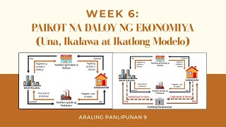 Paikot na Daloy ng Ekonomiya Una Ikalawa at Ikatlong Modelo [upl. by Elgna]