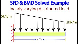 Shear Force and Bending moment Diagram Solved Example Problem linearly varying distributed load [upl. by Ahsian105]